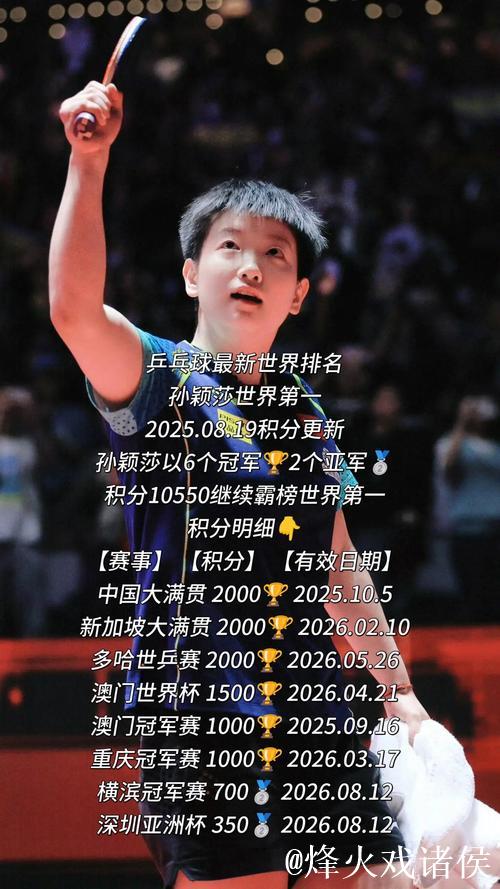 国际乒联最新排名：王楚钦孙颖莎领跑，国乒女单包揽前五